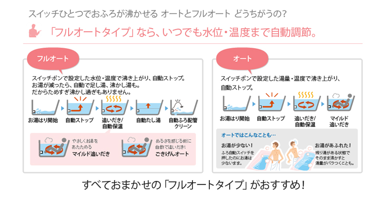 オートとフルオートの違い