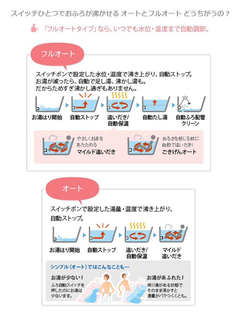 オートとフルオートの違い